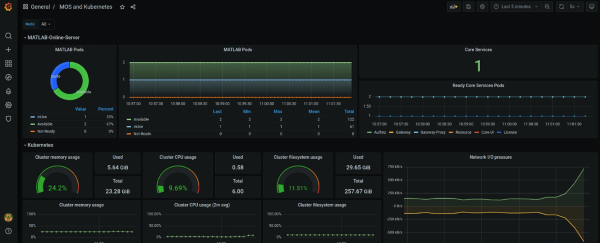 MOS and Kubernetes dashboard in Grafana