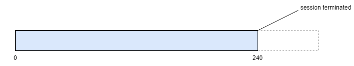 A session terminated due to reaching the maximum session time