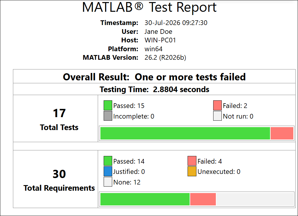 The MATLAB Test Report summary, showing that 15 tests pass and two fail. 14 requirements passed, 4 failed, and 12 are not linked.