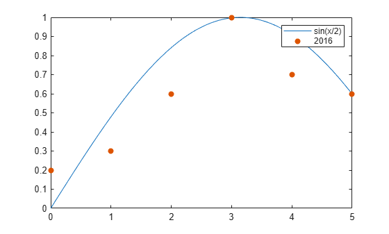 Figure contains an axes object. The axes object contains 2 objects of type line, scatter. These objects represent sin(x/2), 2016.