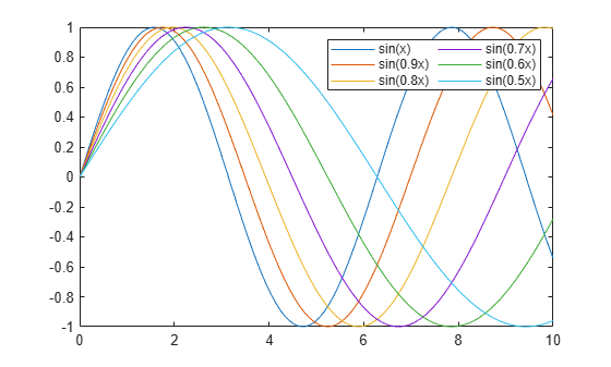 Figure contains an axes object. The axes object contains 6 objects of type line. These objects represent sin(x), sin(0.9x), sin(0.8x), sin(0.7x), sin(0.6x), sin(0.5x).