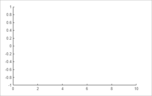 Empty axes with the x-axis limits set to 0 and 10, and the y-axis limits set to -1 and 1