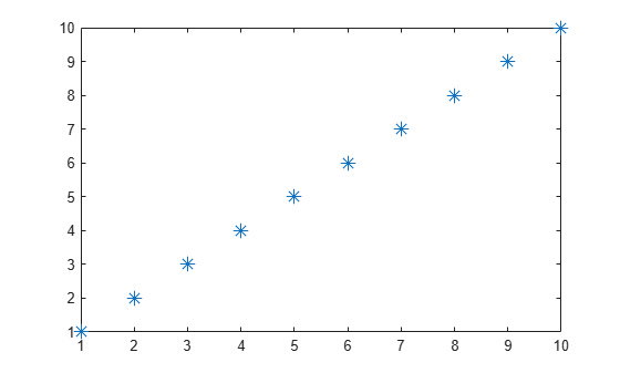 Figure contains an axes object. The axes contains a line object which displays its values using only markers.