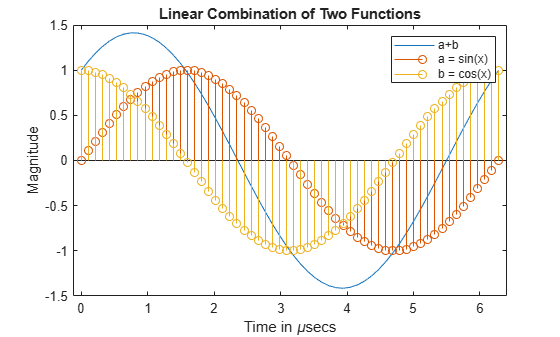Figure contains an axes object. The axes object with title Linear Combination of Two Functions, xlabel Time in mu secs, ylabel Magnitude contains 3 objects of type line, stem. These objects represent a+b, a = sin(x), b = cos(x).