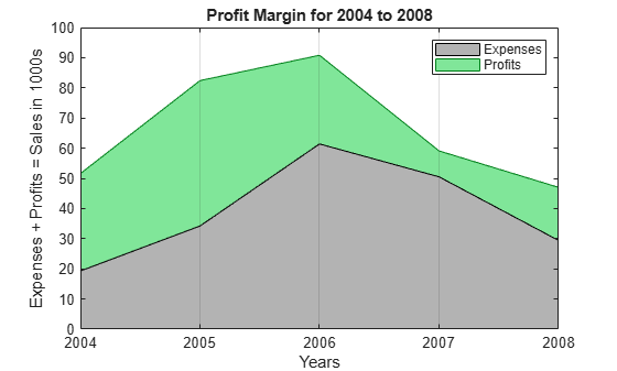 Figure contains an axes object. The axes object with title Profit Margin for 2004 to 2008, xlabel Years, ylabel Expenses + Profits = Sales in 1000s contains 2 objects of type area. These objects represent Profits, Expenses.