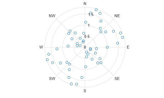 Figure contains an axes object with type polaraxes. The polaraxes contains a line object which displays its values using only markers.