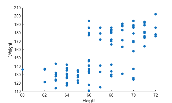 Figure contains an axes object. The axes object with xlabel Height, ylabel Weight contains an object of type scatter.