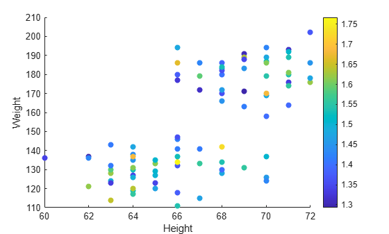 Figure contains an axes object. The axes object with xlabel Height, ylabel Weight contains an object of type scatter.