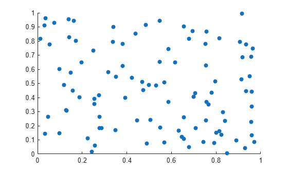 Figure contains an axes object. The axes object contains an object of type scatter.