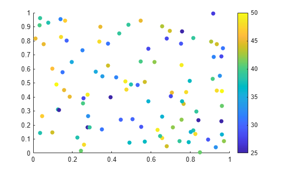 Figure contains an axes object. The axes object contains an object of type scatter.