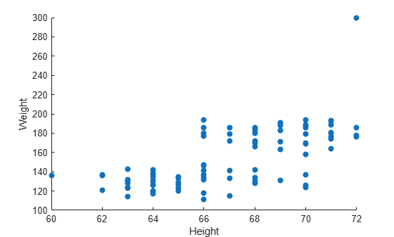 Figure contains an axes object. The axes object with xlabel Height, ylabel Weight contains an object of type scatter.