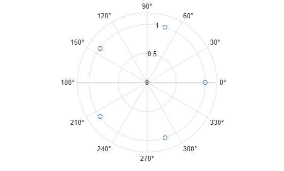Figure contains an axes object with type polaraxes. The polaraxes contains a line object which displays its values using only markers.