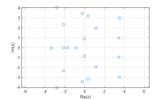 Figure contains an axes object. The axes object with xlabel Re(z), ylabel Im(z) contains a line object which displays its values using only markers.