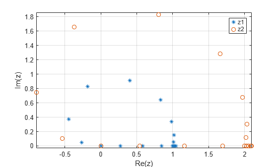 Figure contains an axes object. The axes object with xlabel Re(z), ylabel Im(z) contains 2 objects of type line. One or more of the lines displays its values using only markers These objects represent z1, z2.