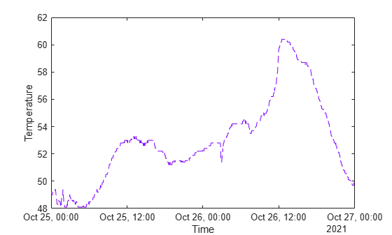 Figure contains an axes object. The axes object with xlabel Time, ylabel Temperature contains an object of type line.
