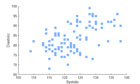 Figure contains an axes object. The axes object with xlabel Systolic, ylabel Diastolic contains an object of type scatter.