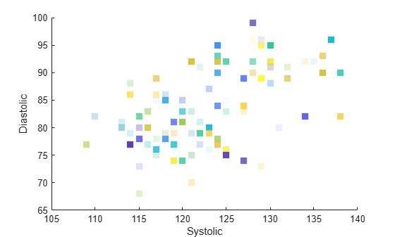 Figure contains an axes object. The axes object with xlabel Systolic, ylabel Diastolic contains an object of type scatter.