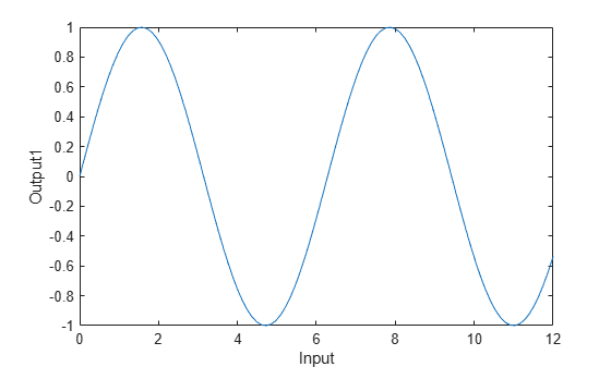 Figure contains an axes object. The axes object with xlabel Input, ylabel Output1 contains an object of type line.