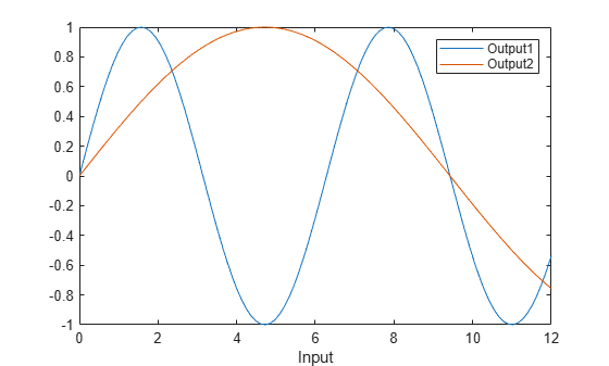 Figure contains an axes object. The axes object with xlabel Input contains 2 objects of type line.
