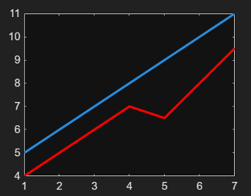 Plot of two lines in a dark-themed figure. One line uses a color from the default palette for the dark theme, which is slightly brighter than the corresponding color in the light theme. The other line uses the same custom shade of red as in the light-themed figure.