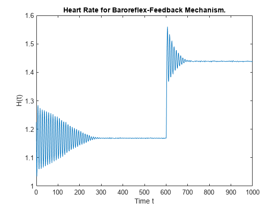 Figure contains an axes object. The axes object with title Heart Rate for Baroreflex-Feedback Mechanism., xlabel Time t, ylabel H(t) contains an object of type line.