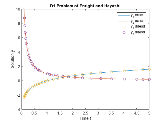 Figure contains an axes object. The axes object with title D1 Problem of Enright and Hayashi, xlabel Time t, ylabel Solution y contains 4 objects of type line. One or more of the lines displays its values using only markers These objects represent y_1 exact, y_2 exact, y_1 ddesd, y_2 ddesd.