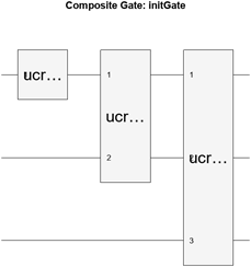 Equivalent internal gates for the initialization gate applied to three target qubits