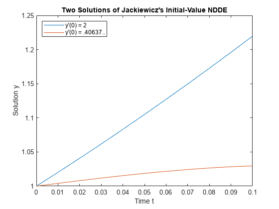 Figure contains an axes object. The axes object with title Two Solutions of Jackiewicz's Initial-Value NDDE, xlabel Time t, ylabel Solution y contains 2 objects of type line. These objects represent y'(0) = 2, y'(0) = .40637...