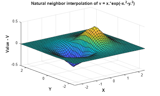 Figure contains an axes object. The axes object with title Natural neighbor interpolation of v = x.*exp(-x. Squared baseline -y. Squared baseline ), xlabel X, ylabel Y contains an object of type surface.
