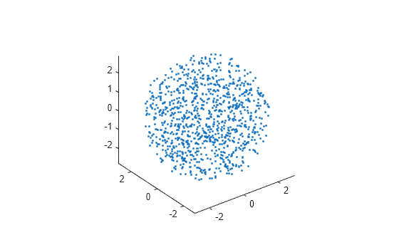 Figure contains an axes object. The axes contains a line object which displays its values using only markers.