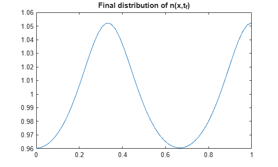 Figure contains an axes object. The axes object with title Final distribution of n(x,t indexOf f baseline ) contains an object of type line.