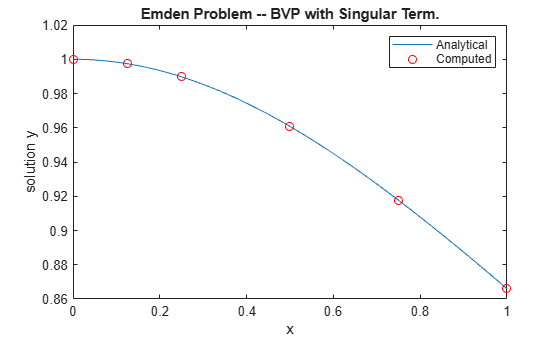 Figure contains an axes object. The axes object with title Emden Problem -- BVP with Singular Term., xlabel x, ylabel solution y contains 2 objects of type line. One or more of the lines displays its values using only markers These objects represent Analytical, Computed.
