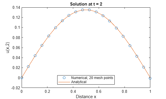 Figure contains an axes object. The axes object with title Solution at t = 2, xlabel Distance x, ylabel u(x,2) contains 2 objects of type line. One or more of the lines displays its values using only markers These objects represent Numerical, 20 mesh points, Analytical.