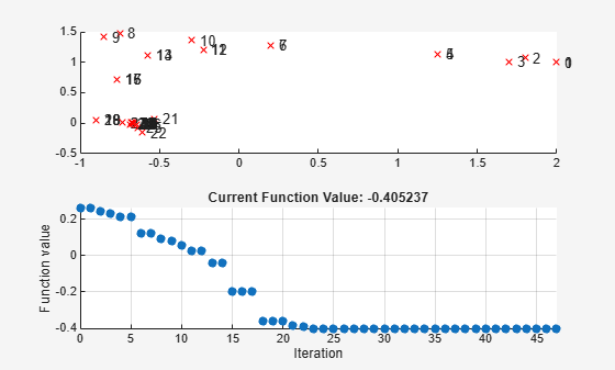 Figure Optimization Plot Function contains 2 axes objects. Axes object 1 contains 96 objects of type line, text. One or more of the lines displays its values using only markers Axes object 2 with title Current Function Value: -0.405237, xlabel Iteration, ylabel Function value contains an object of type scatter.
