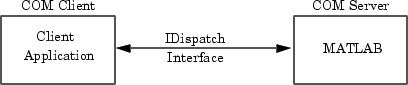 How a client application interacts with a MATLAB Automation server.