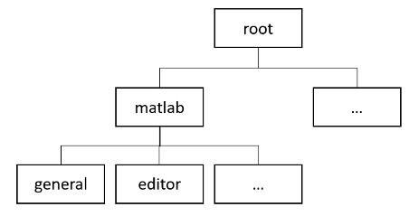 Settings tree hierarchy. At the top of the tree is the root node with two child nodes, matlab and another node labeled with three dots. The matlab node has three child nodes: general, editor, and another node labeled with three dots.