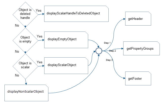 Decision chart for which display methods are called