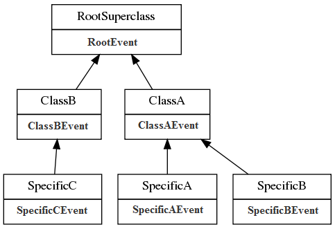 Heterogeneous array with class events