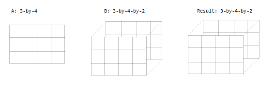 If A is 3-by-4 and B is 3-by-4-by-2, then the result is 3-by-4-by-2.