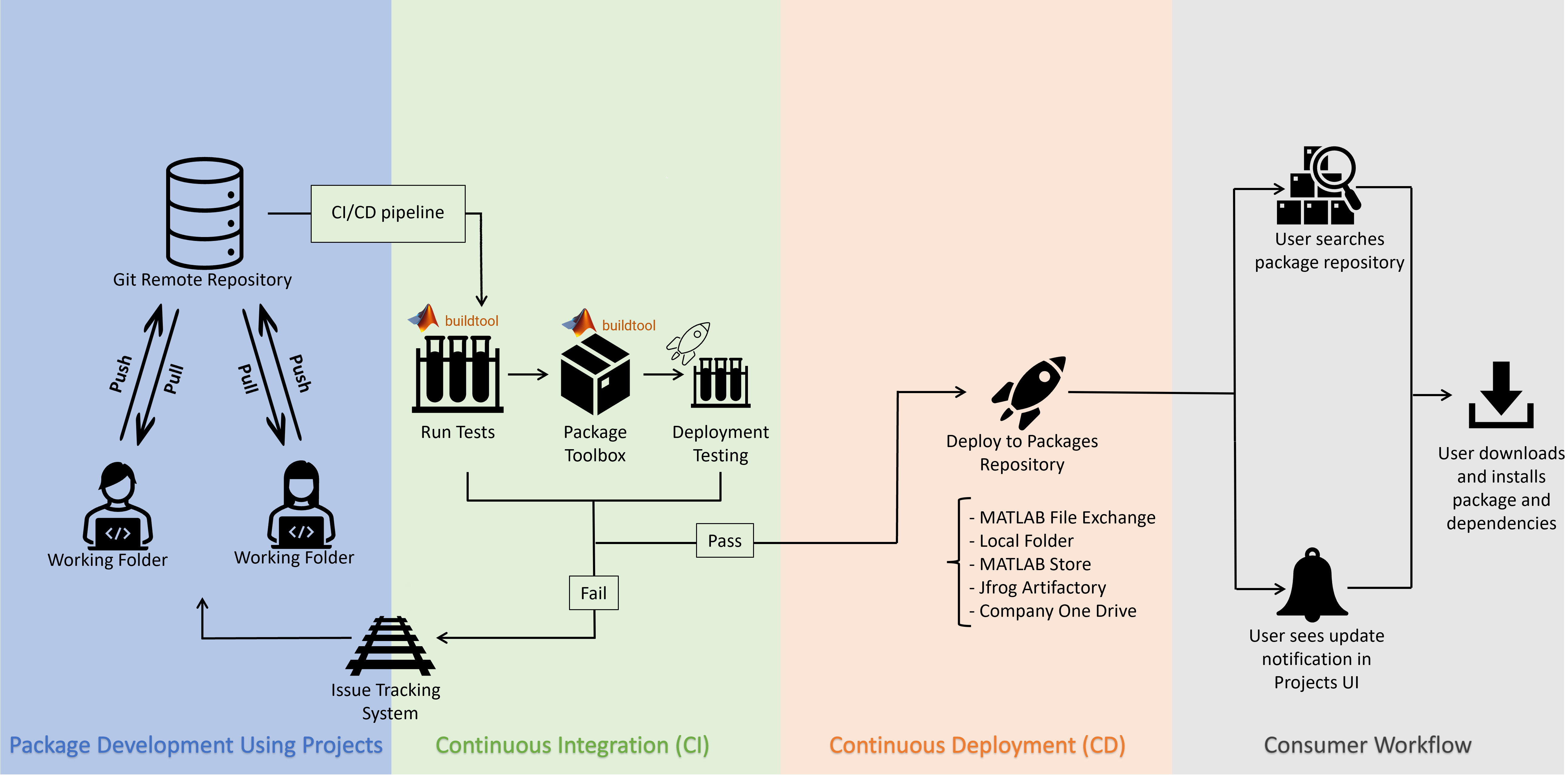 Project release workflow: from project under development until release and delivery to the consumer.
