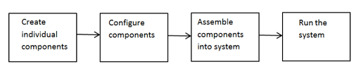 The process of using System object. First create individual components, followed by configure components, then assemble components into system and finally run the system