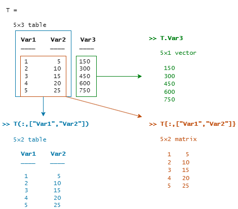 To extract an array from one table variable, use dot notation. To extract an array from multiple table variables, use curly braces. To return a table that has only the specified rows and variables, use parentheses.