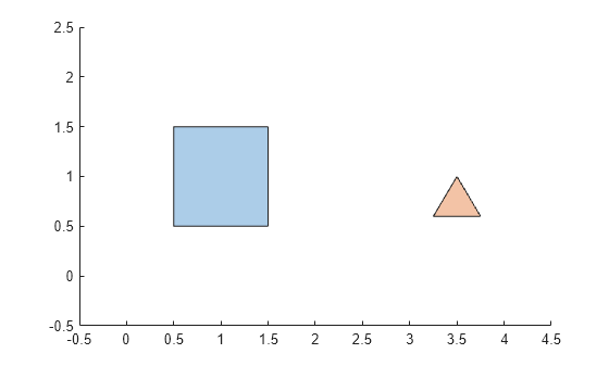 Figure contains an axes object. The axes object contains 2 objects of type polygon.