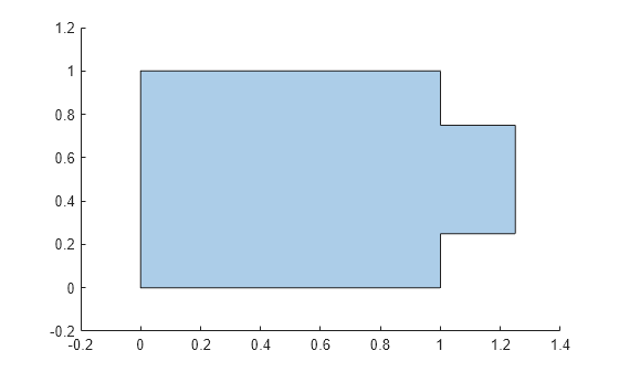 Figure contains an axes object. The axes object contains an object of type polygon.