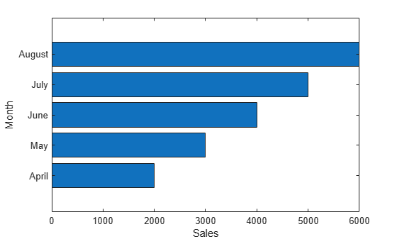 Figure contains an axes object. The axes object with xlabel Sales, ylabel Month contains an object of type bar.