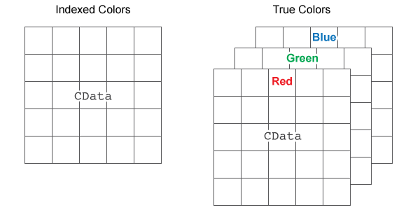 Diagram of the color image data, or CData, for indexed colors and true colors. The CData for indexed colors is an m-by-n array. The CData for true colors is an m-by-n-by-3 array.