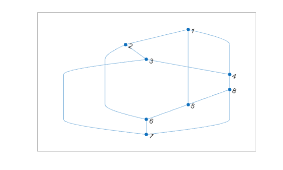 Figure contains an axes object. The axes object contains an object of type graphplot.