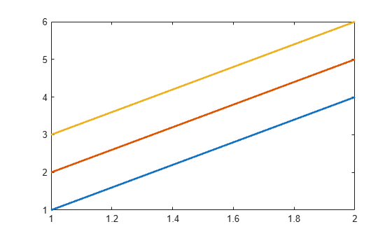Figure contains an axes object. The axes object contains 3 objects of type line.
