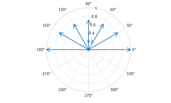 Figure contains an axes object with type polaraxes. The polaraxes object contains an object of type compassplot.