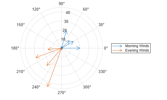 Figure contains an axes object with type polaraxes. The polaraxes object contains 2 objects of type compassplot. These objects represent Morning Winds, Evening Winds.